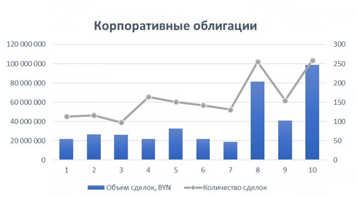 Оборот ценных бумаг на Белорусской валютно-фондовой биржи удвоился в октябре