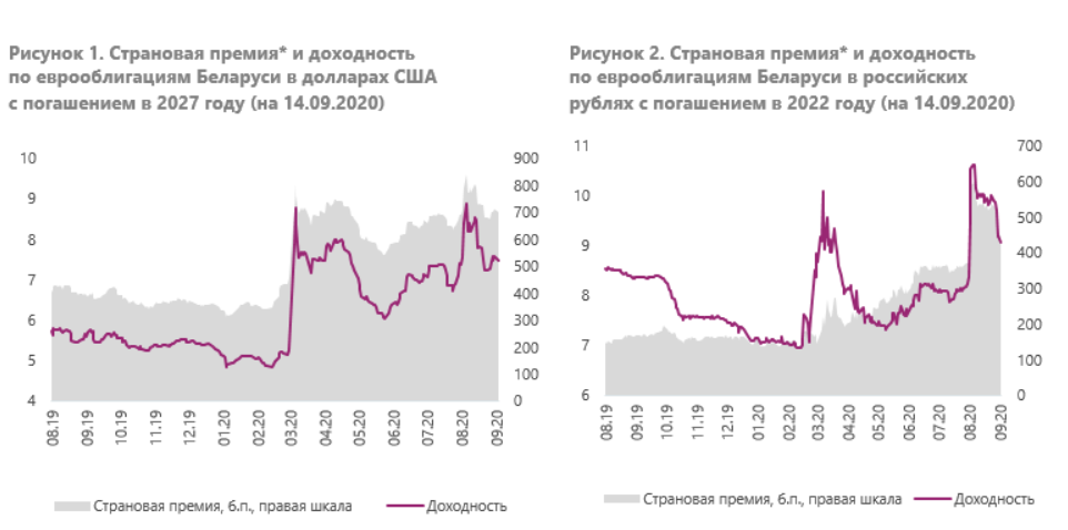 АКРА: Держатели белорусского долга требуют более высоких страновых премий за риск