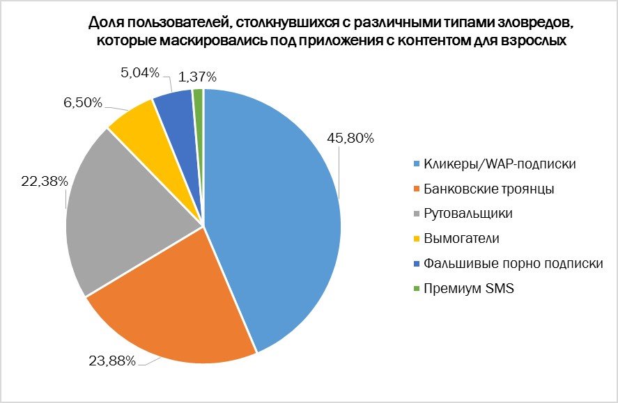 Статистика Kaspersky