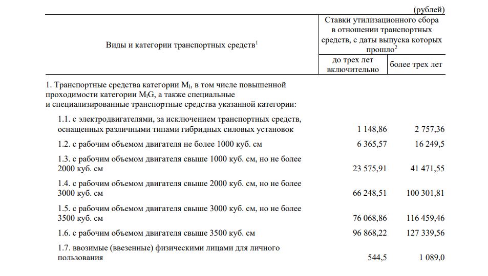 Стали известны новые ставки утильсбора на автомобили