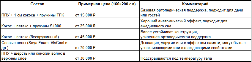 Таблица стоимости матрасов с натуральными наполнителями