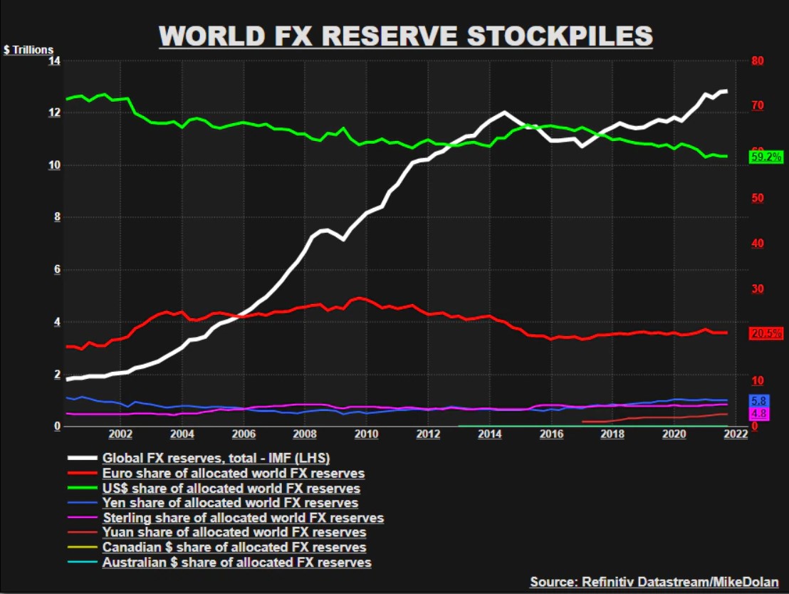 Огонь по резервам: что будет с международными валютными резервами в свете санкций