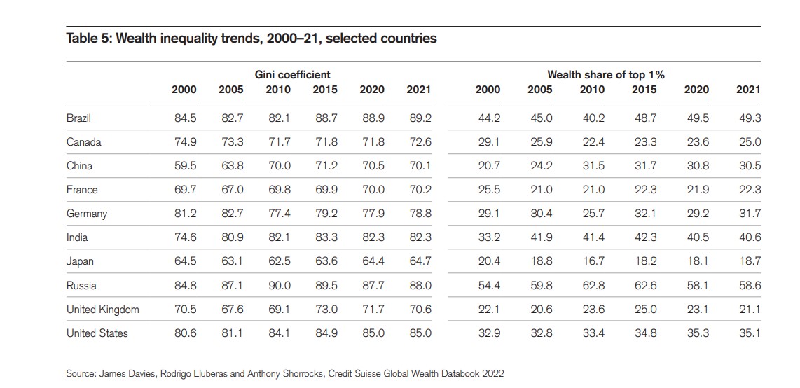 Россия занимает 1-е место в мире по неравенству благосостояния