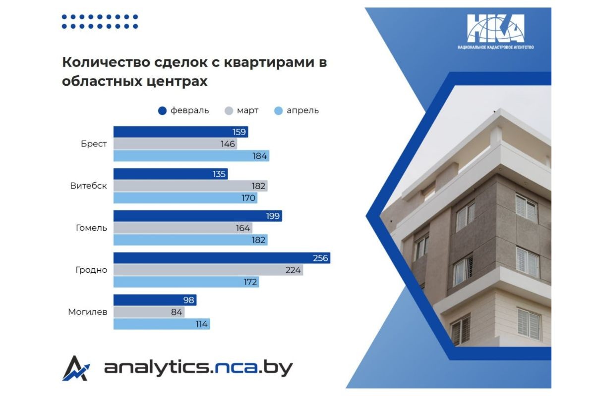 В&nbsp;Госкомимуществе рассказали, сколько квартир продали в&nbsp;Минске в&nbsp;апреле