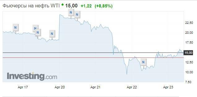 Фьючерсы, индексы, Brent и WTI: как устроен рынок нефти и кто стоит за обвалом цен