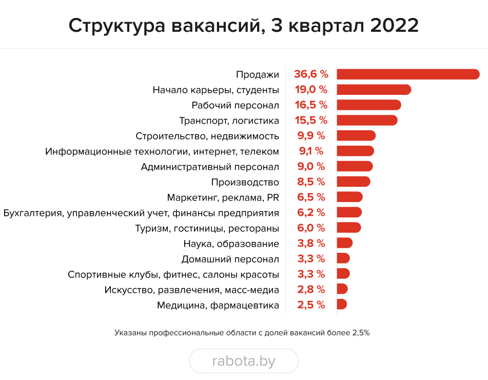 Вакансий стало больше везде, кроме IT: что нового на рынке труда Беларуси