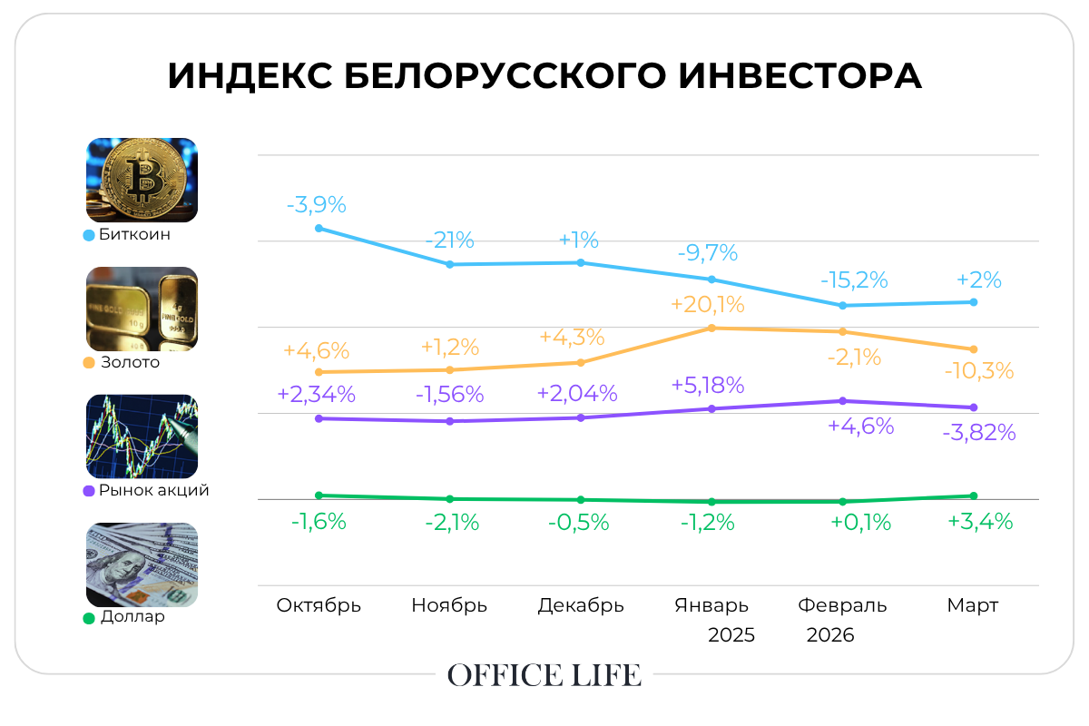 Как влияет война в Иране на золото, курс доллара и биткоин. Что показал индекс инвестора в марте