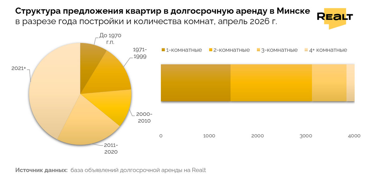 Поднимут&nbsp;ли россияне стоимость аренды квартир в&nbsp;Минске?