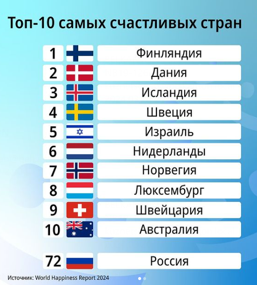 Обновлен рейтинг счастливых стран. Кто вошел в топ-10