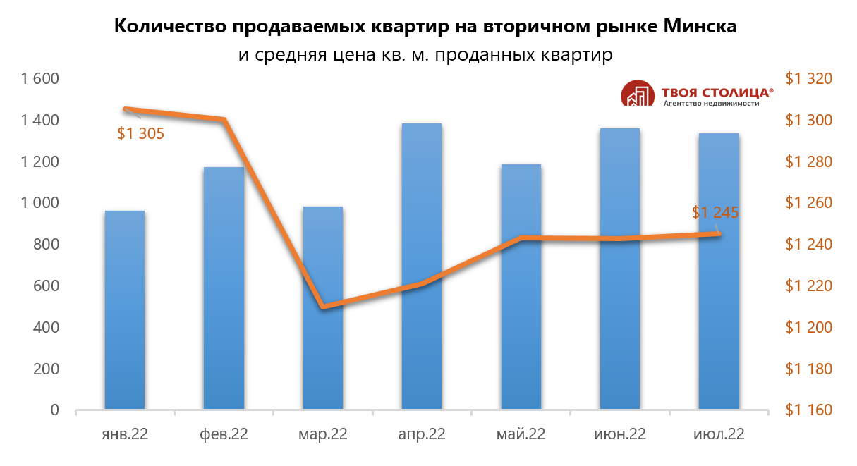 Цены на квартиры будут расти или падать? Что происходит на рынке жилья в Минске