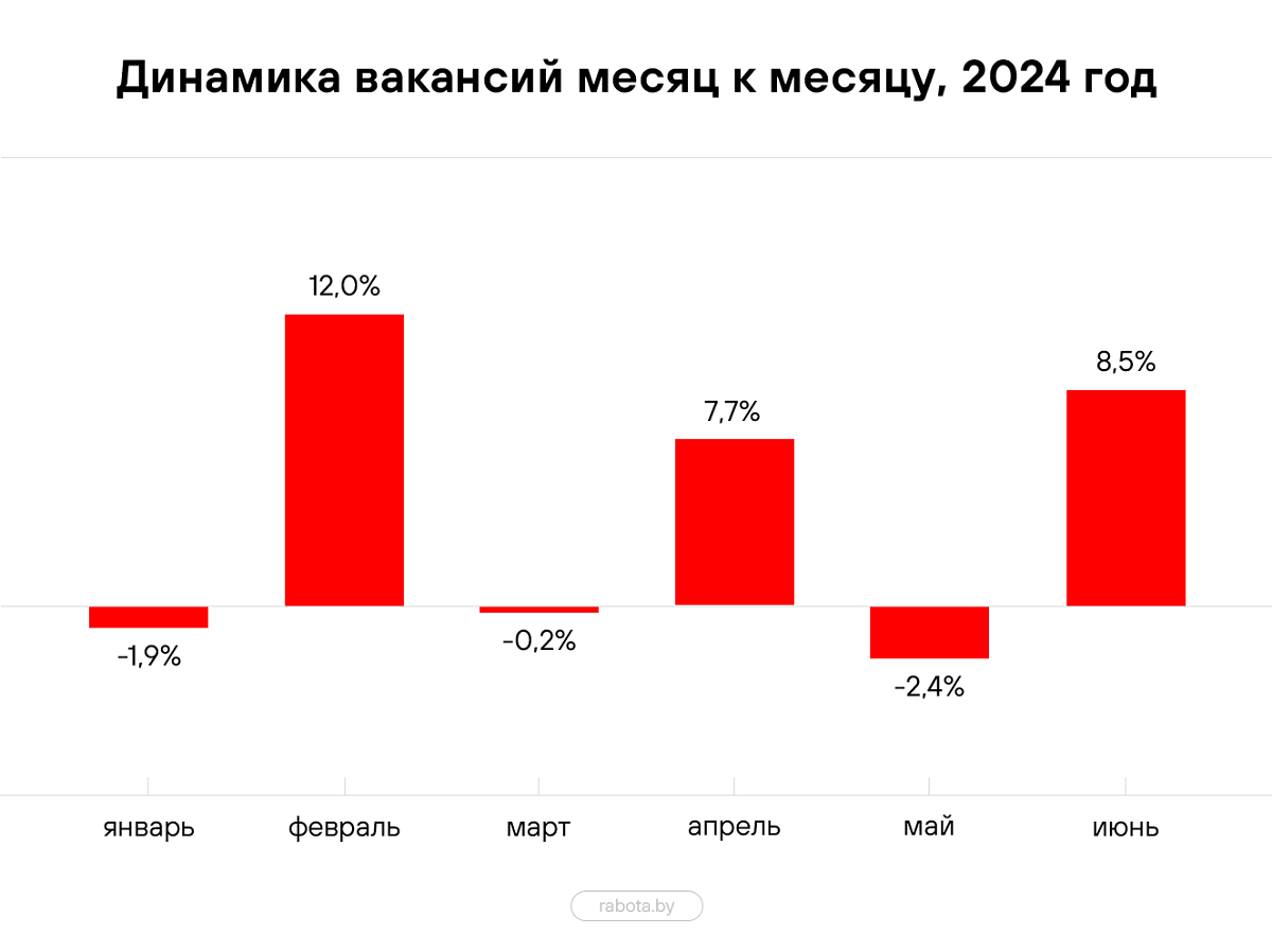 Вакансий для рабочих стало больше, чем для продажников. Итоги рынка труда II квартале 