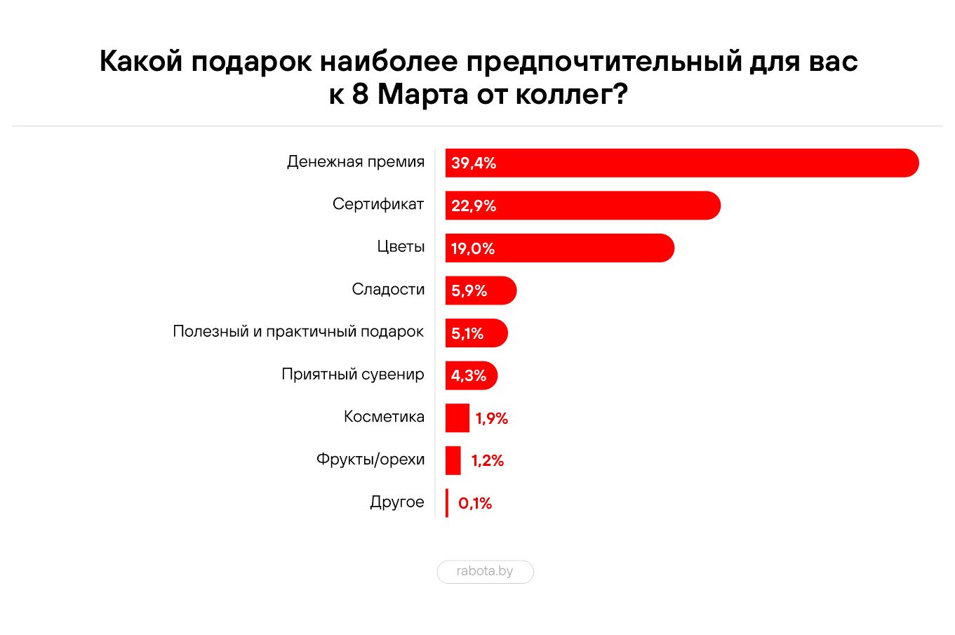 Исследование: как белорусские компании отмечают 23 февраля и 8 марта