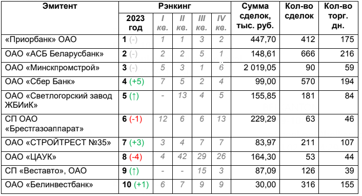 В Беларуси составили топ-10 эмитентов самых востребованных акций и облигаций за 2023 год