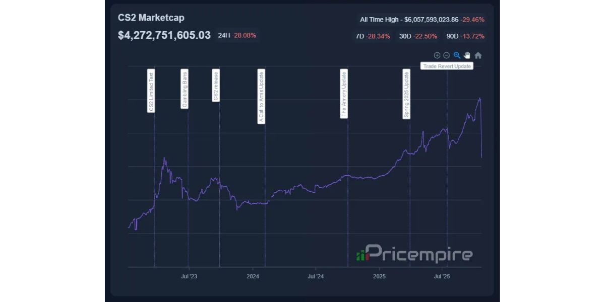 ынок скинов в Counter-Strike 2 обвалился на $2 млрд. Что это такое и в чем дело