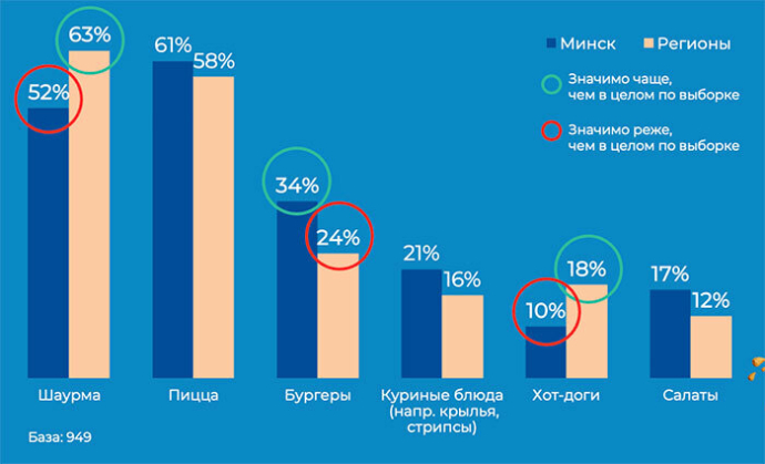 Шаурма или пицца? Что белорусы покупают чаще