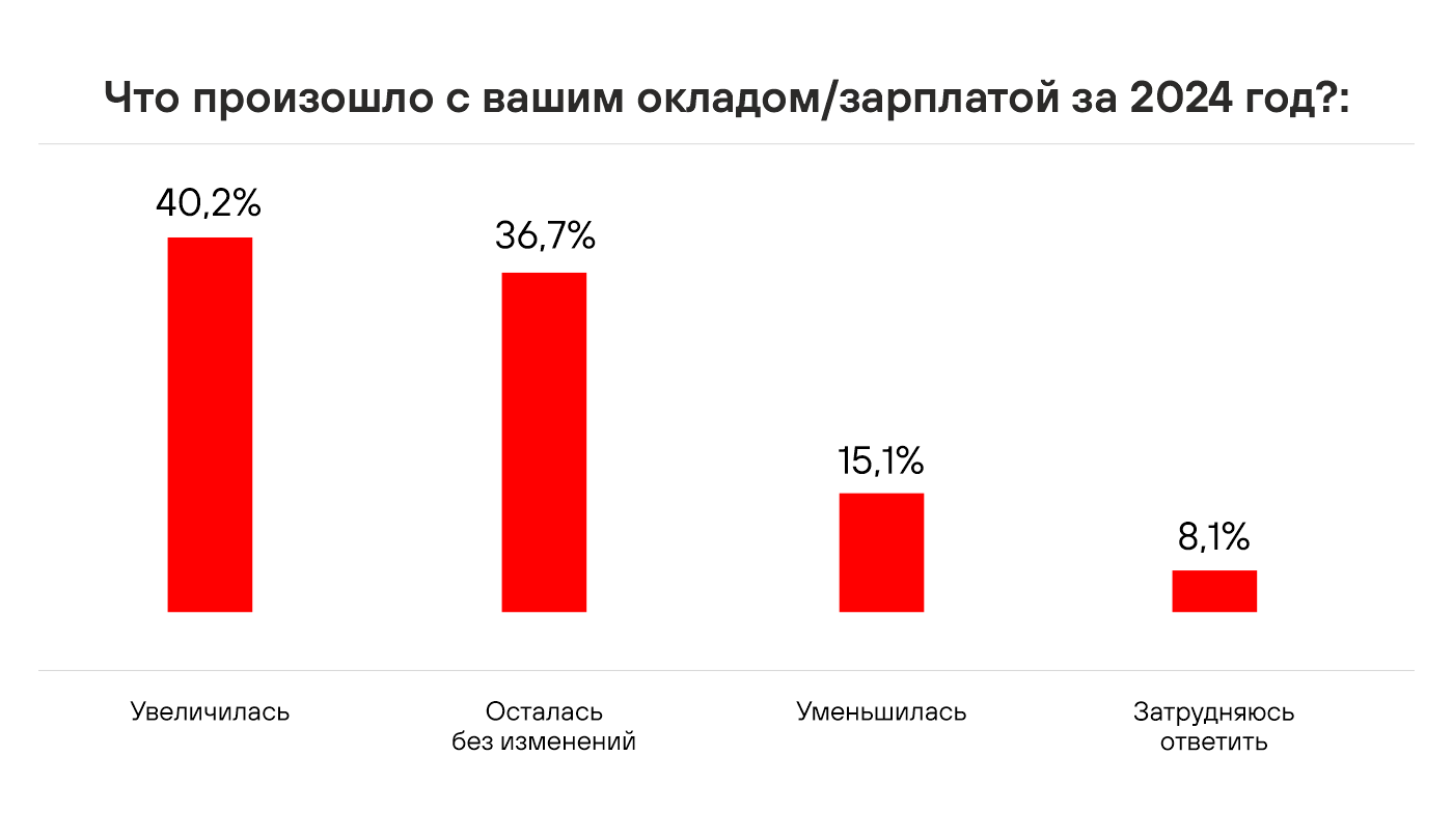Сотрудники белорусских компаний рассказали, что случилось с их зарплатами в 2024 году