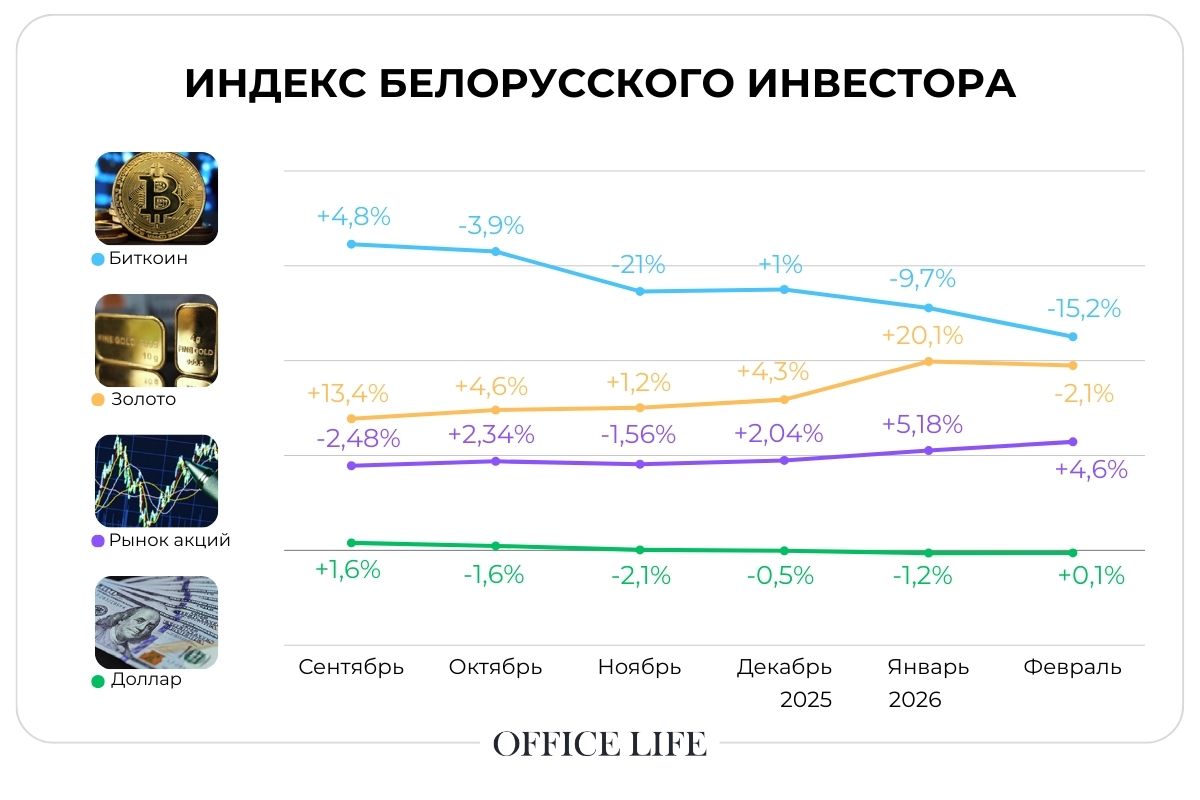 Доллар нащупал дно, а&nbsp;проблемы биткоина затянулись. Что показал индекс инвестора в&nbsp;феврале