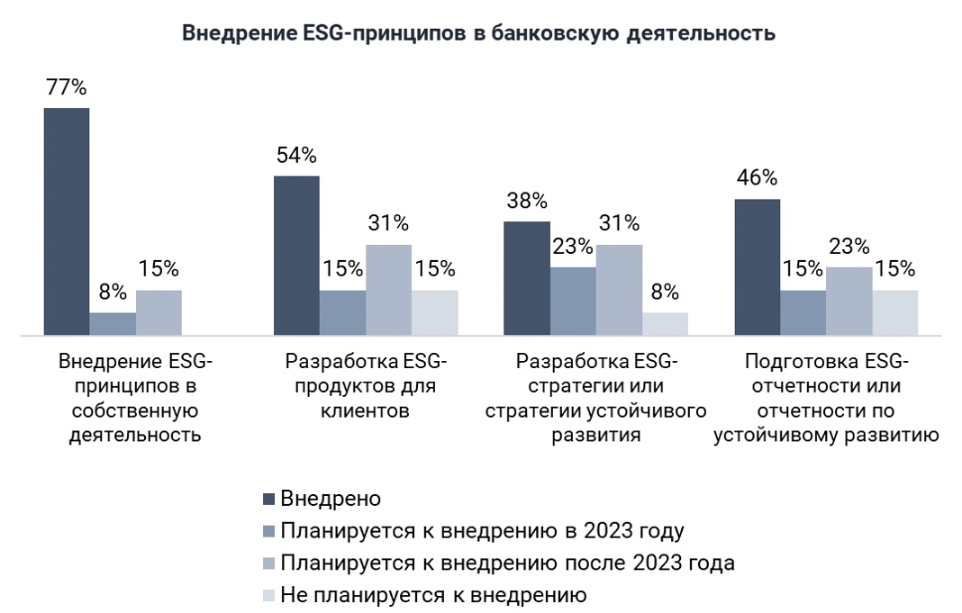 Исследование: применение ESG-стандартов банками Беларуси