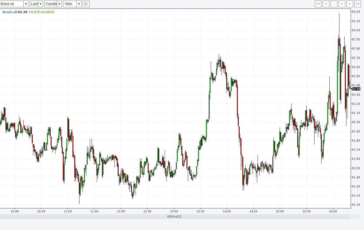 ОПЕК+ сокращает добычу: цена на нефть растет