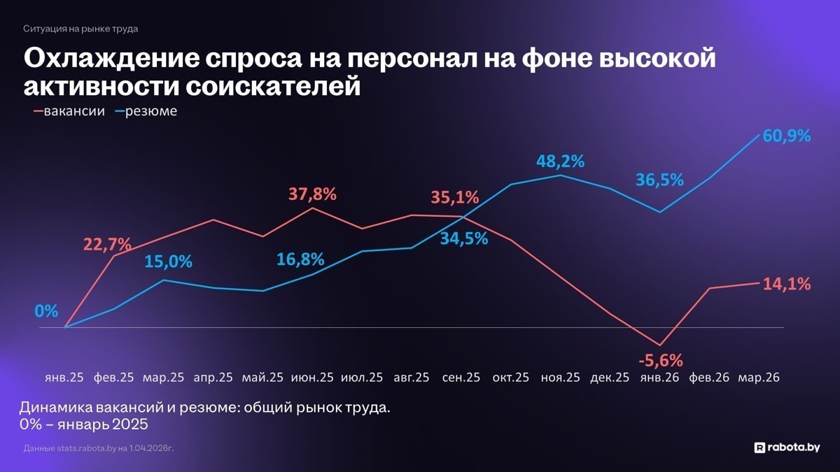Нанимателям не хватает 25-летних, а рост зарплат замедляется: что происходит на рынке труда 