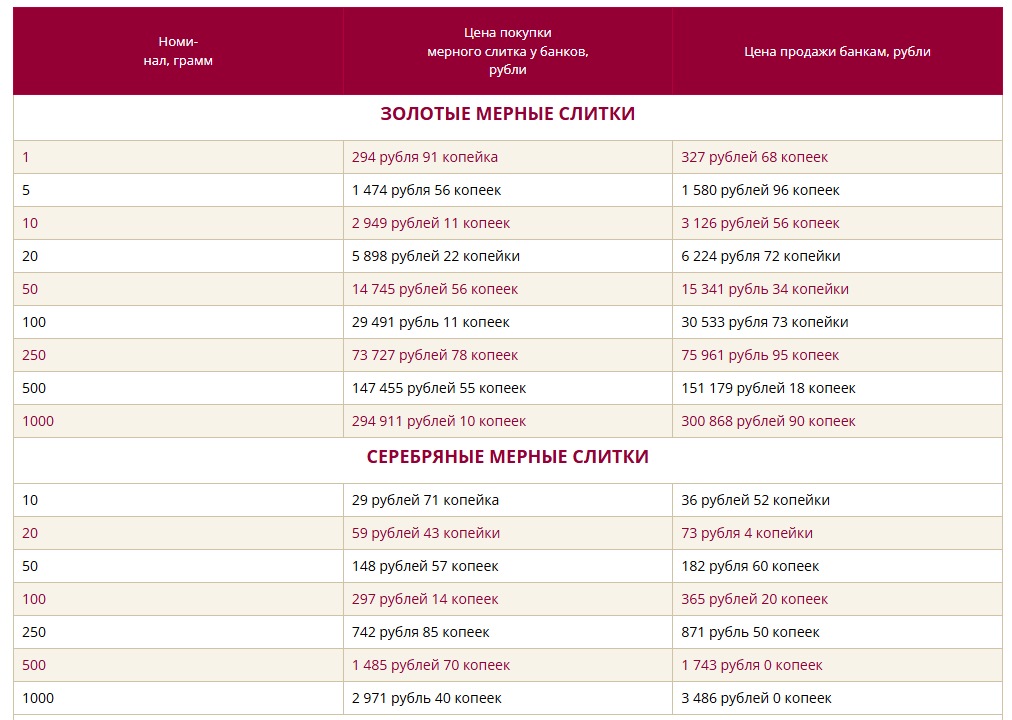 Видимо, золото и серебро продолжать дорожать. Стоит ли белорусам сберегать в металлах?
