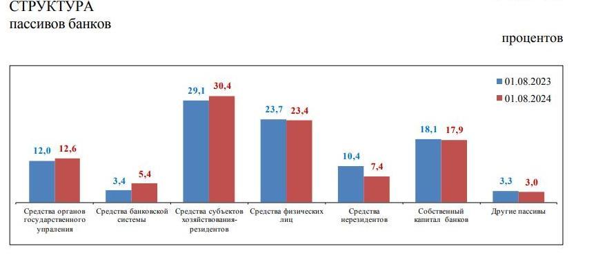 Как изменились активы белорусских банков за год