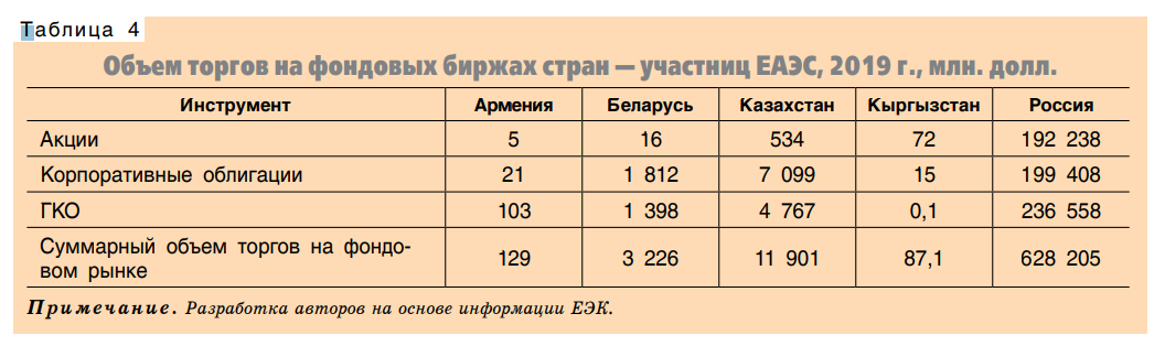 Капитализацию белорусского фондового рынка оценили в 0,13% ВВП
