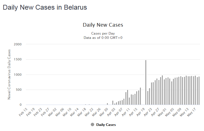 Статистика коронавируса: что не так с белорусским плато и почему так не бывает