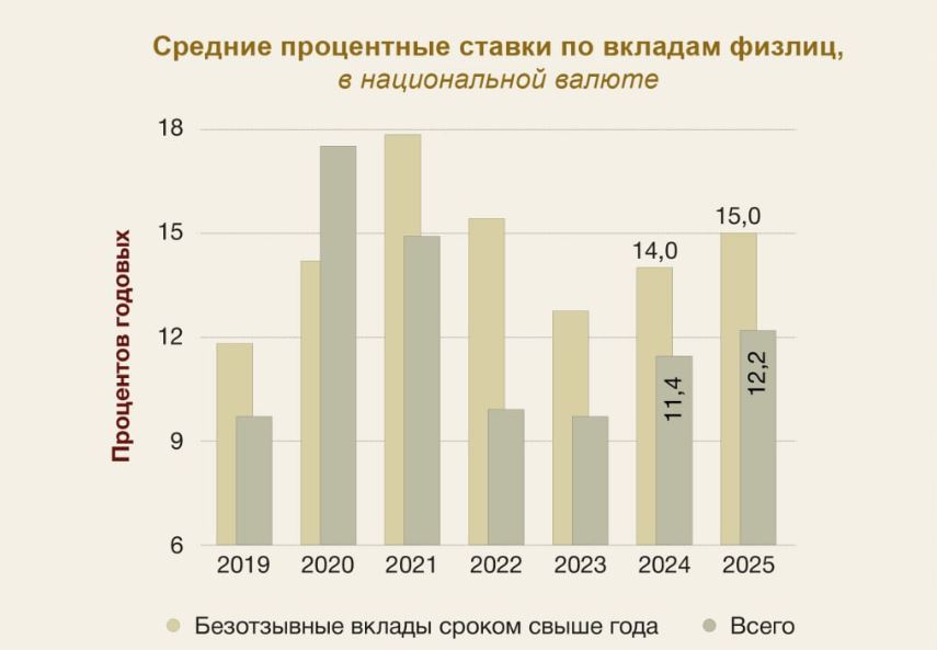 В Нацбанке назвали главный тренд на рынке депозитов в 2025 году