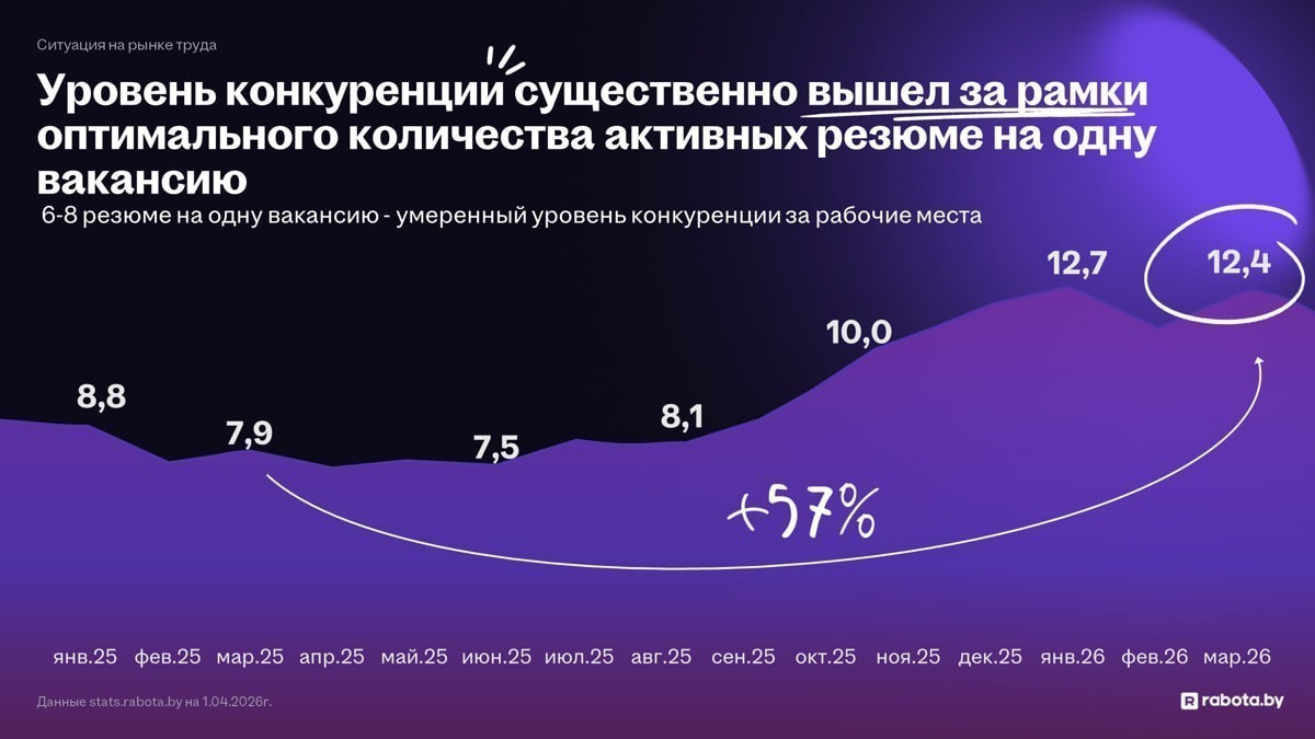 Нанимателям не хватает 25-летних, а рост зарплат замедляется: что происходит на рынке труда 