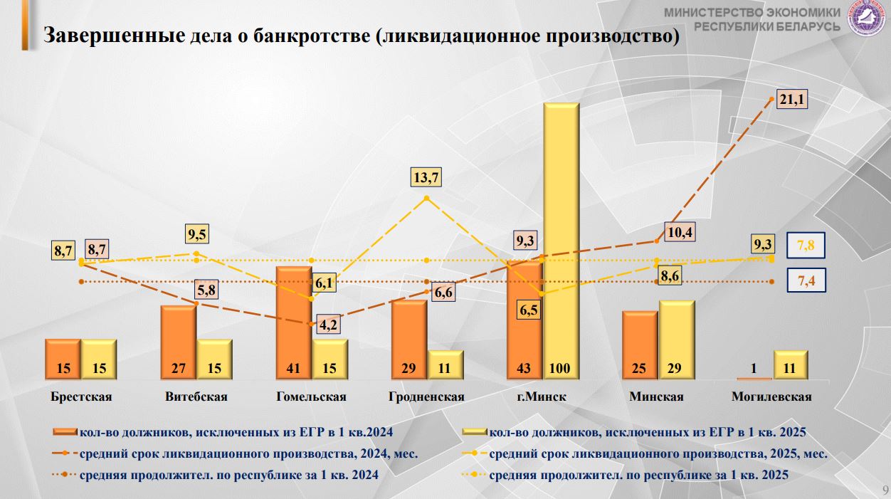 Как за I квартал 2025 года изменилась ситуация в урегулировании неплатежеспособности компаний