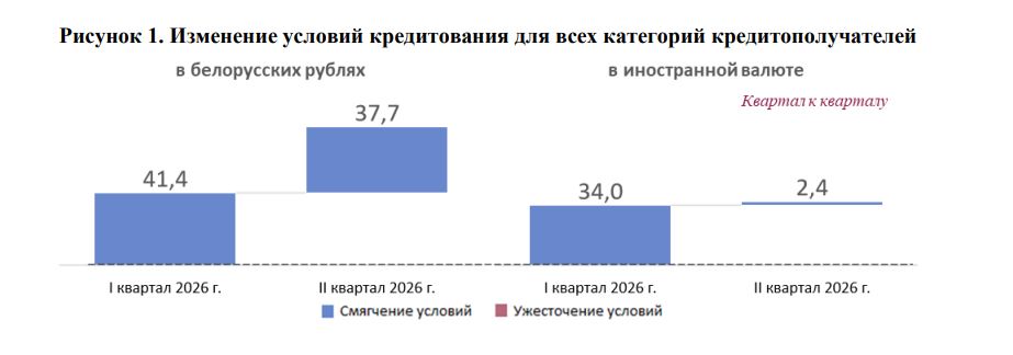 Аналитики прогнозируют увеличение спроса на инвестиционные кредиты в Беларуси
