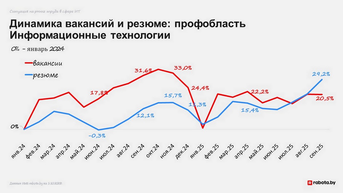 В IT количество вакансий снова растет быстрее, чем во всей экономике. Кто и за сколько сейчас ищет «айтишников»
