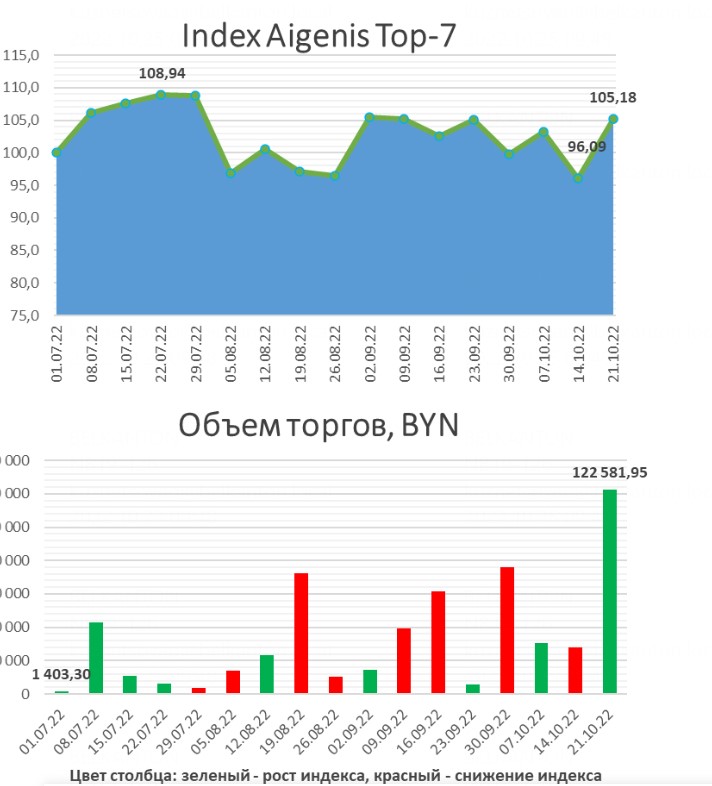 Индекс на белорусские акции: инвесторы поддержали бумаги «Минскпромстроя»