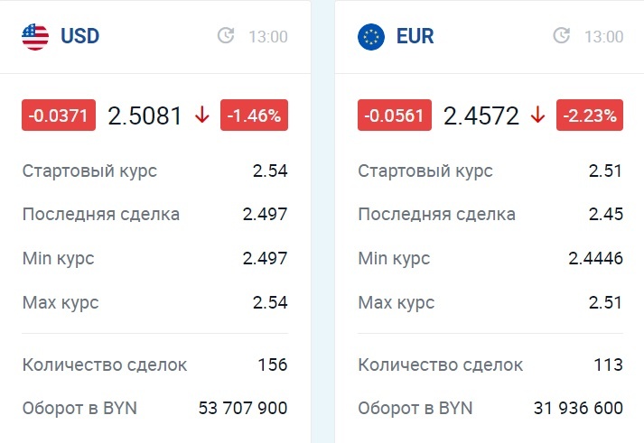 На торгах в пятницу курс стал стоить меньше 2,5 рубля