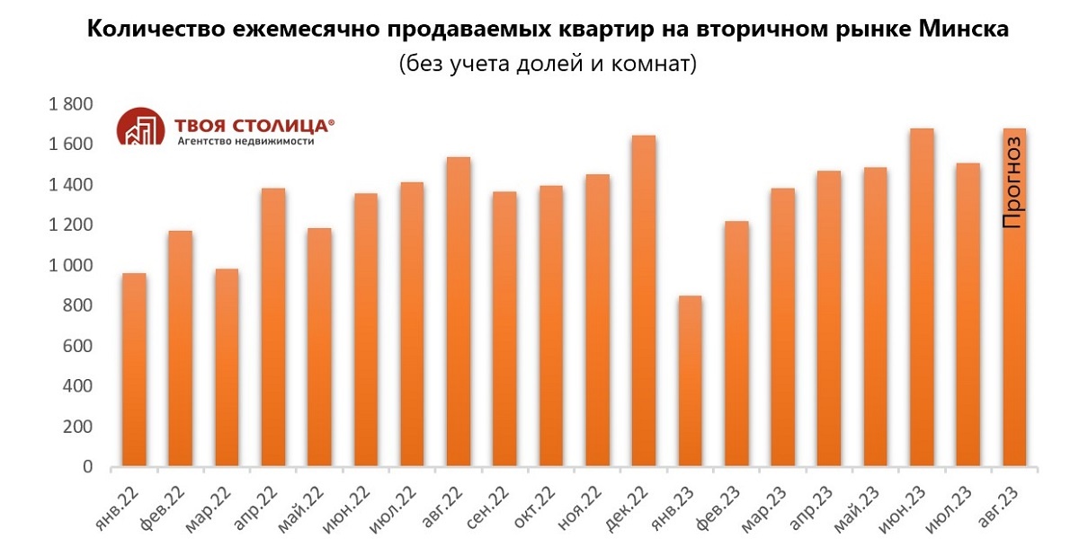 Продажи квартир в Минске идут на новый рекорд