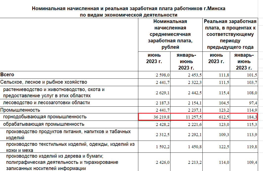 Средняя зарплата в одной из сфер промышленности в Минске превысила 36 тыс. рублей