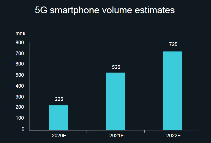 Оценка объема рынка смартфонов 5G, млн. единиц, 2020-22гг