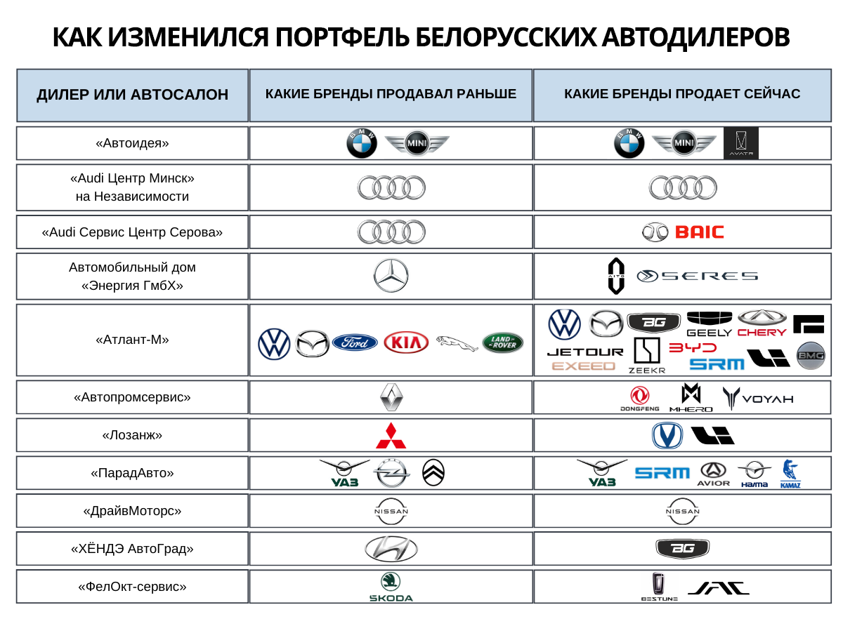 Гайд по белорусским автодилерам: кто и что продает сейчас вместо «японцев» и «европейцев»