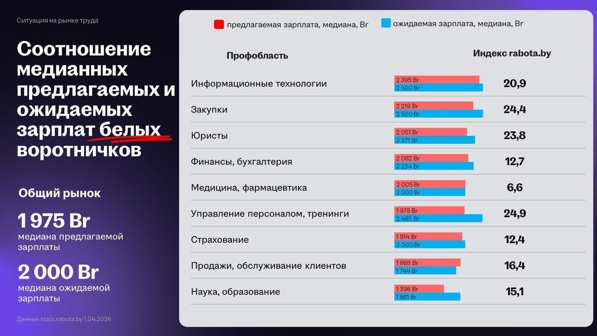 Нанимателям не хватает 25-летних, а рост зарплат замедляется: что происходит на рынке труда 