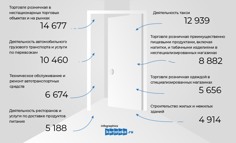 Закрытие ИП в 2020г. в РФ: отраслевой разрез
