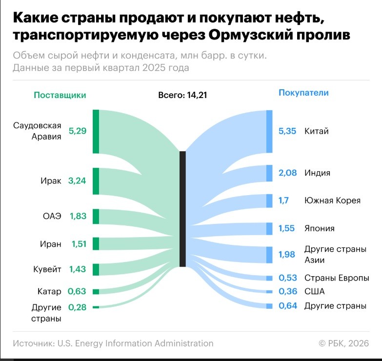 США разрешили продажу застрявшей иранской нефти, чтобы снизить рост цен на&nbsp;топливо