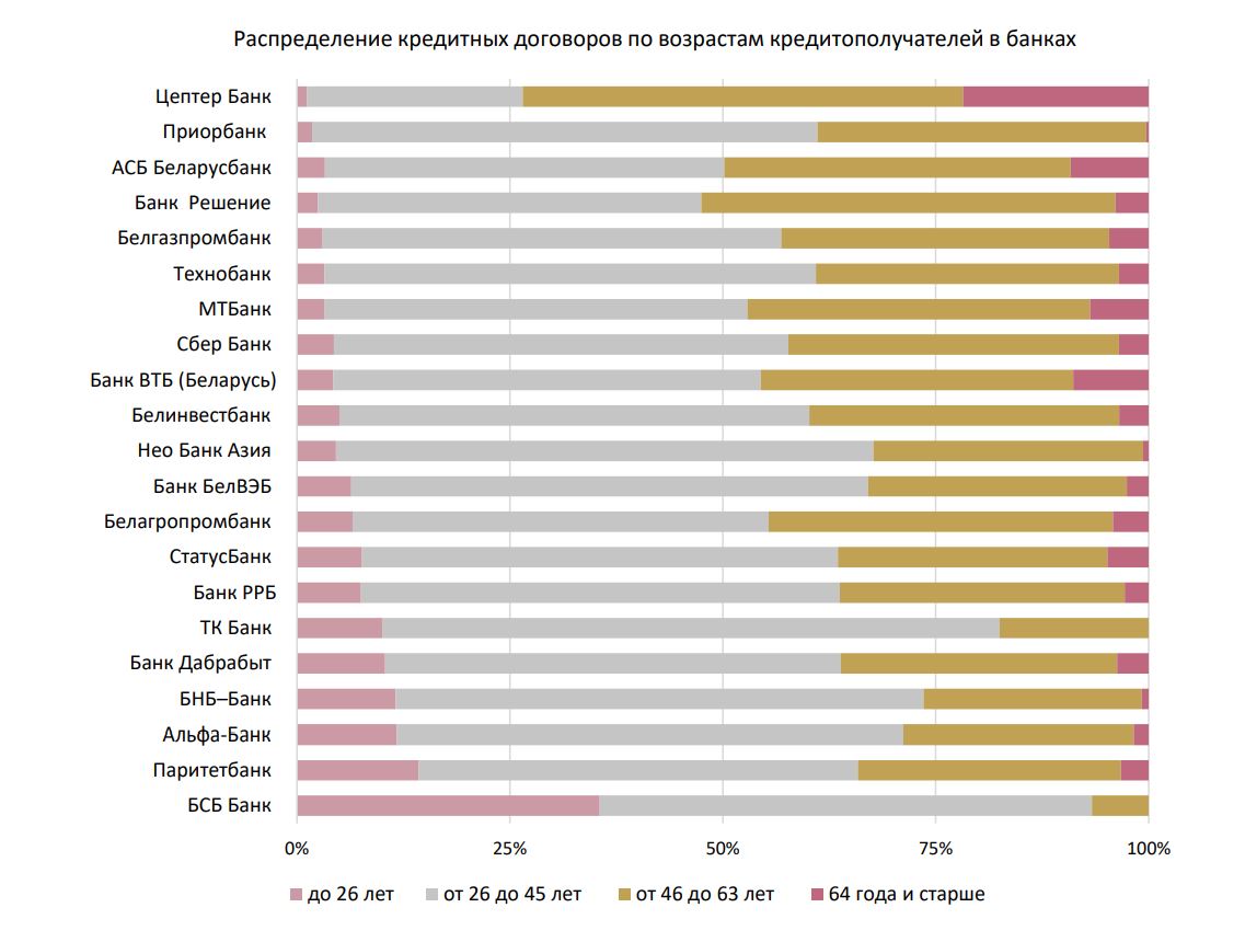 Нацбанк: каждый второй кредит белорусы берут на срок до 5 лет