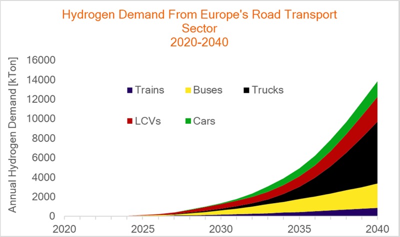 Прогноз: количество водородных автомобилей в Европе к 2040 году превысит 17 млн
