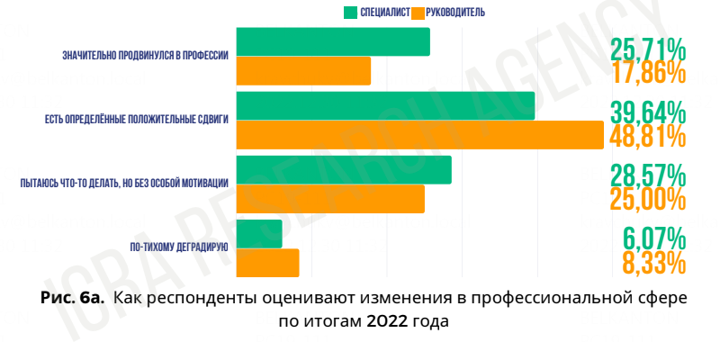 Как белорусские руководители и специалисты достигали целей и росли в профессии в 2022 году