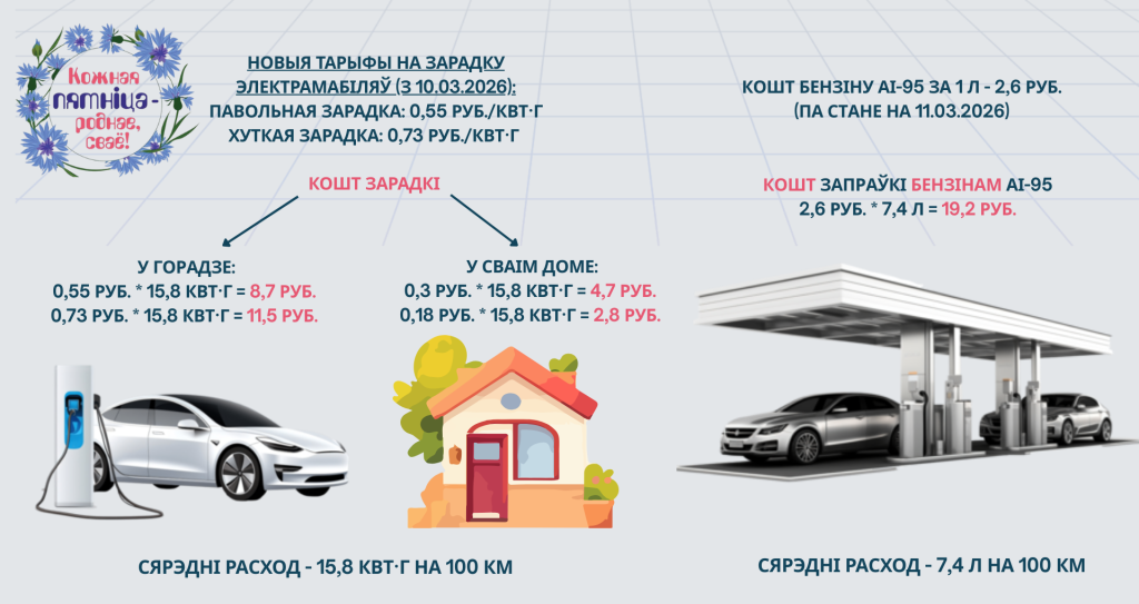 В МАРТ посчитали, сколько стоит проехать 100 км на электрокаре и бензиновом автомобиле