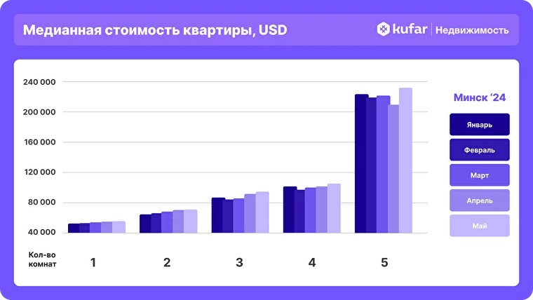 Продажи квартир в Минске бьют рекорды. Какое жилье покупают в столице и что с ценами