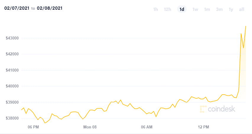 Биткоин установил новый рекорд после покупки tesla криптовалюты на 1 5 млрд